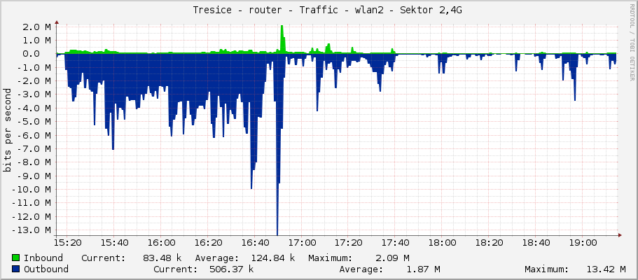     Tresice - router - Traffic - ether7 - |query_ifAlias| 