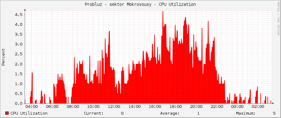 Probluz - sektor Mokrovousy - CPU Utilization