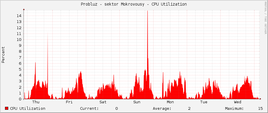 Probluz - sektor Mokrovousy - CPU Utilization