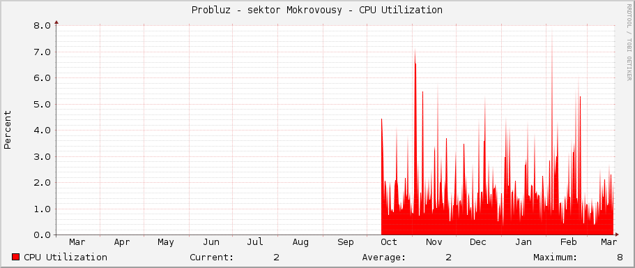 Probluz - sektor Mokrovousy - CPU Utilization