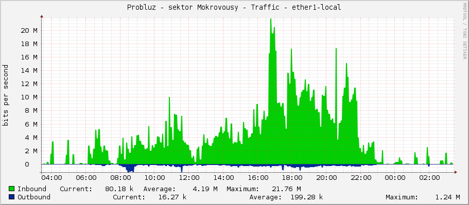 Probluz - sektor Mokrovousy - Traffic - ether1
