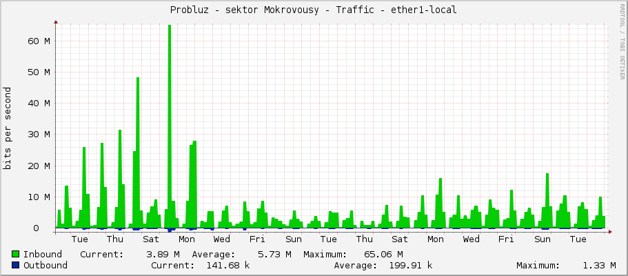 Probluz - sektor Mokrovousy - Traffic - ether1