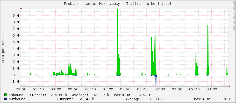 Probluz - sektor Mokrovousy - Traffic - ether1