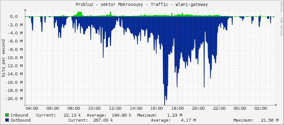 Probluz - sektor Mokrovousy - Traffic - wlan1