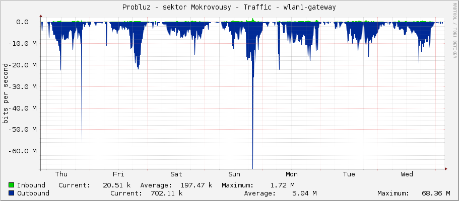 Probluz - sektor Mokrovousy - Traffic - wlan1