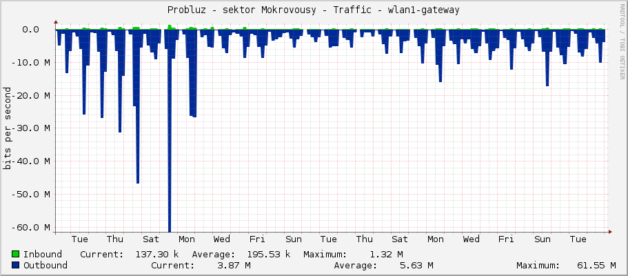 Probluz - sektor Mokrovousy - Traffic - wlan1