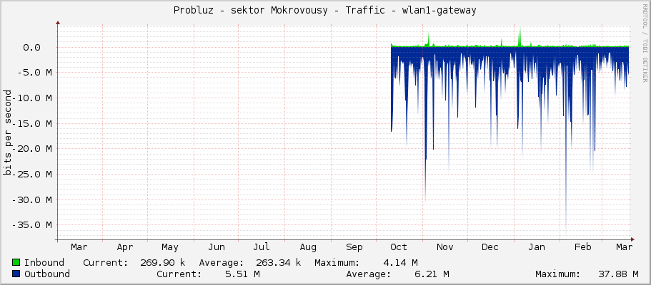 Probluz - sektor Mokrovousy - Traffic - wlan1