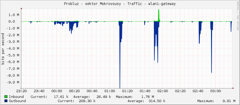 Probluz - sektor Mokrovousy - Traffic - wlan1
