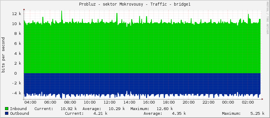 Probluz - sektor Mokrovousy - Traffic - bridge1