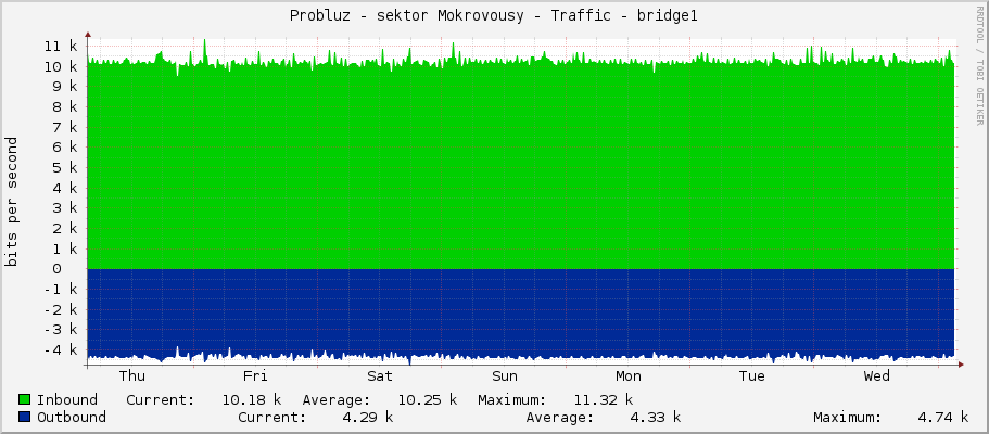 Probluz - sektor Mokrovousy - Traffic - bridge1