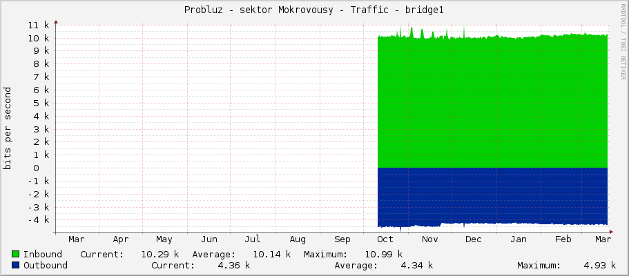 Probluz - sektor Mokrovousy - Traffic - bridge1