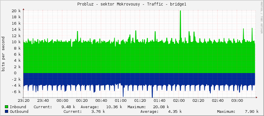 Probluz - sektor Mokrovousy - Traffic - bridge1