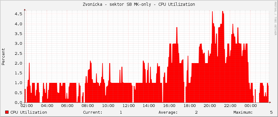 Zvonicka - sektor S8 MK-only - CPU Utilization