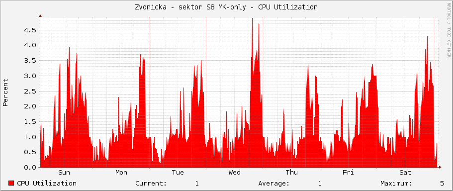 Zvonicka - sektor S8 MK-only - CPU Utilization