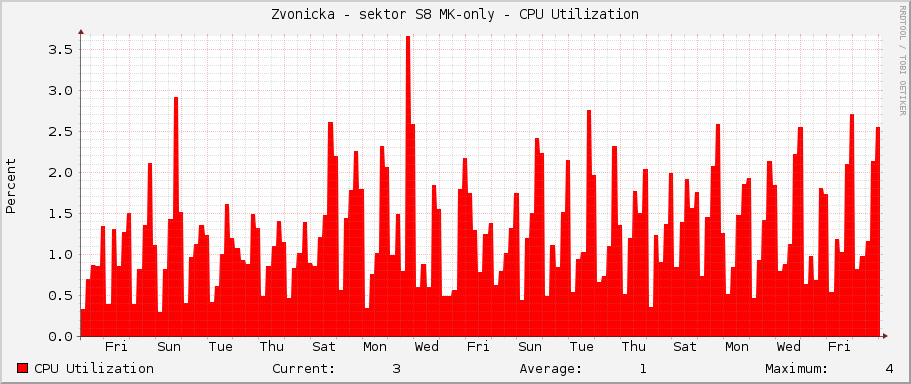 Zvonicka - sektor S8 MK-only - CPU Utilization
