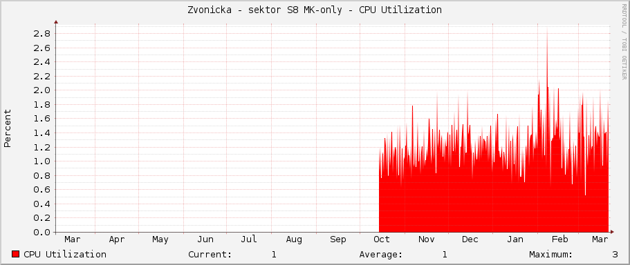 Zvonicka - sektor S8 MK-only - CPU Utilization