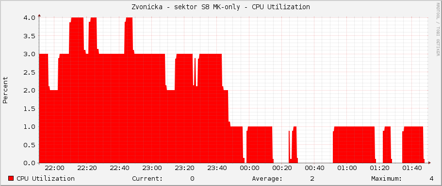 Zvonicka - sektor S8 MK-only - CPU Utilization
