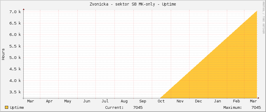 Zvonicka - sektor S8 MK-only - Uptime