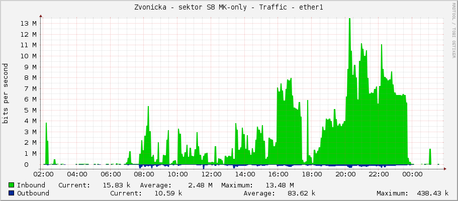 Zvonicka - sektor S8 MK-only - Traffic - ether1