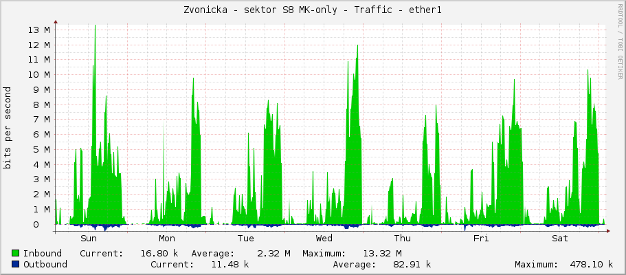 Zvonicka - sektor S8 MK-only - Traffic - ether1