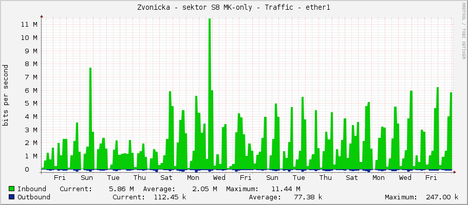 Zvonicka - sektor S8 MK-only - Traffic - ether1