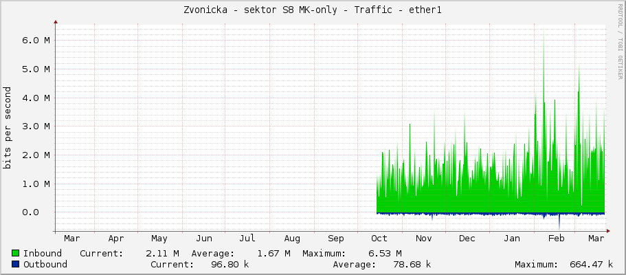 Zvonicka - sektor S8 MK-only - Traffic - ether1