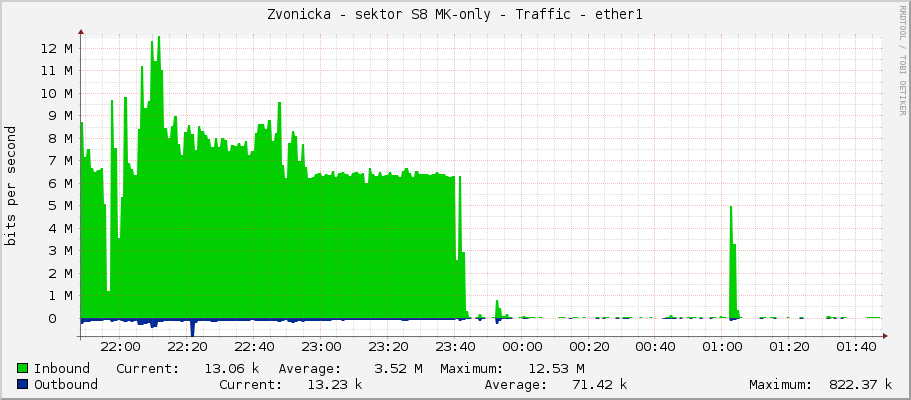 Zvonicka - sektor S8 MK-only - Traffic - ether1