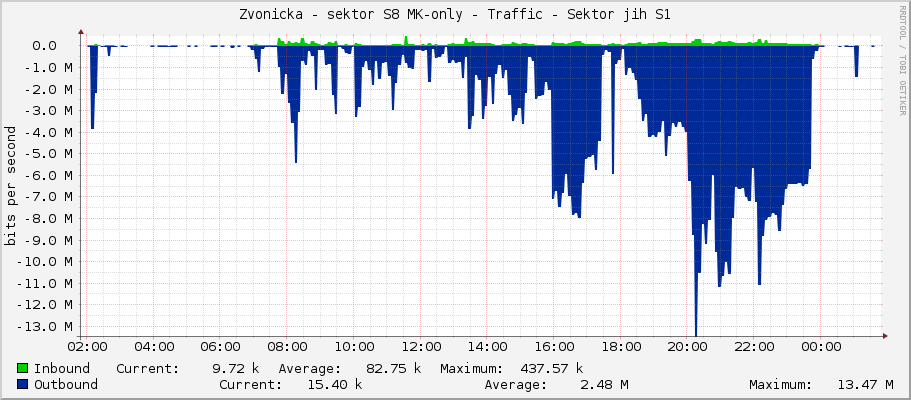 Zvonicka - sektor S8 MK-only - Traffic - Sektor S8
