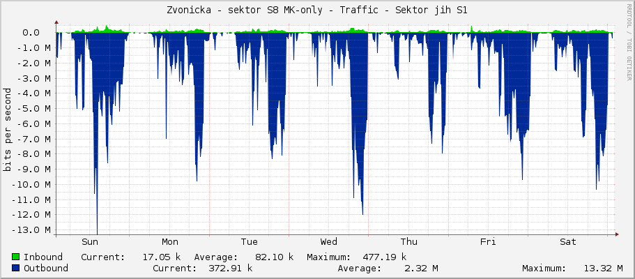 Zvonicka - sektor S8 MK-only - Traffic - Sektor S8
