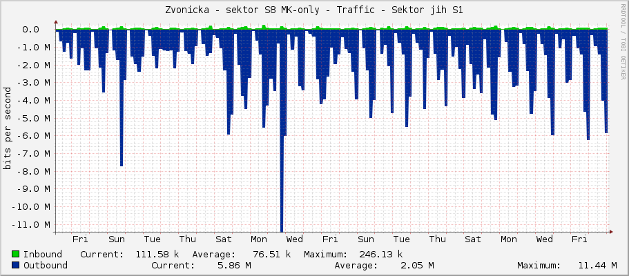 Zvonicka - sektor S8 MK-only - Traffic - Sektor S8