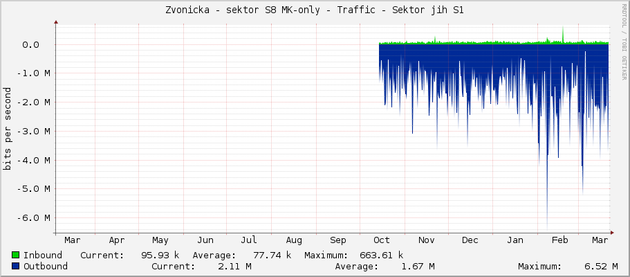 Zvonicka - sektor S8 MK-only - Traffic - Sektor S8