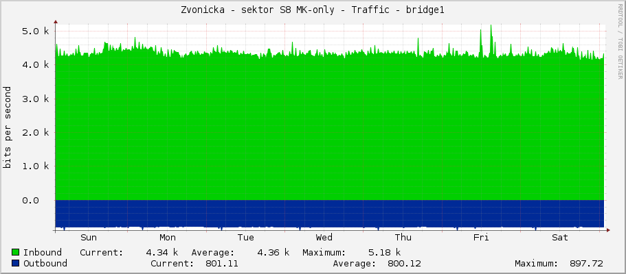 Zvonicka - sektor S8 MK-only - Traffic - bridge1
