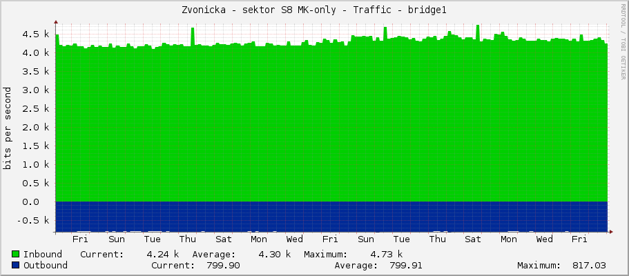 Zvonicka - sektor S8 MK-only - Traffic - bridge1