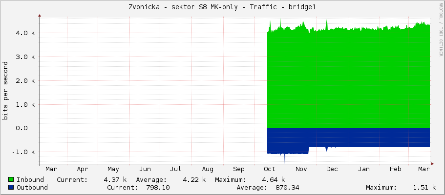Zvonicka - sektor S8 MK-only - Traffic - bridge1