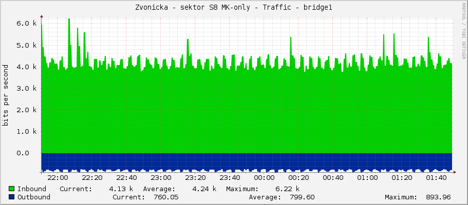 Zvonicka - sektor S8 MK-only - Traffic - bridge1