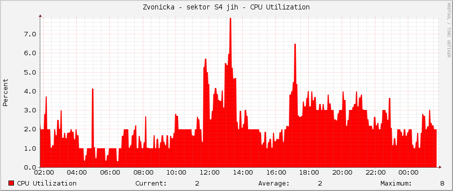Zvonicka - sektor S4 jih - CPU Utilization