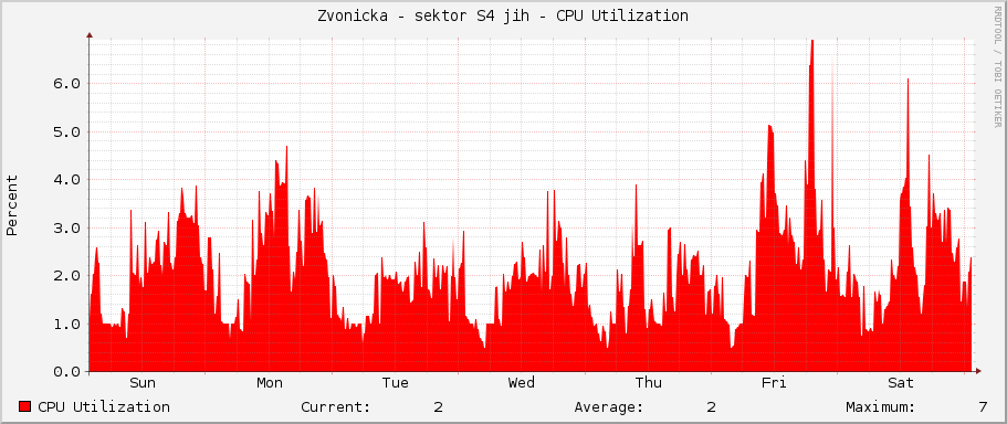 Zvonicka - sektor S4 jih - CPU Utilization