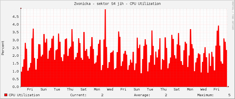 Zvonicka - sektor S4 jih - CPU Utilization