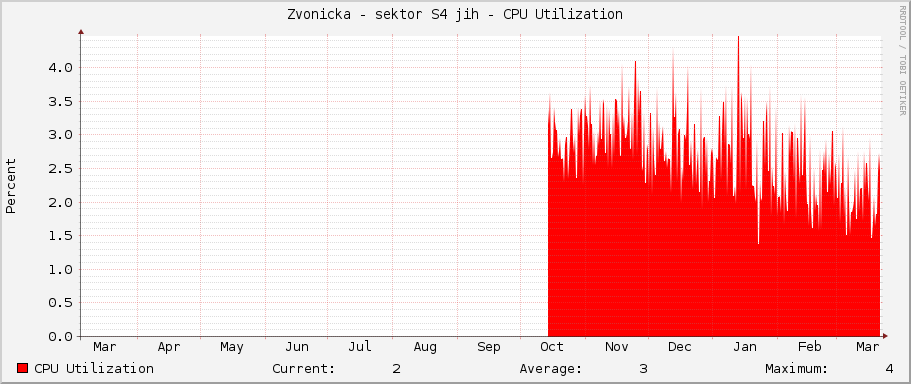 Zvonicka - sektor S4 jih - CPU Utilization