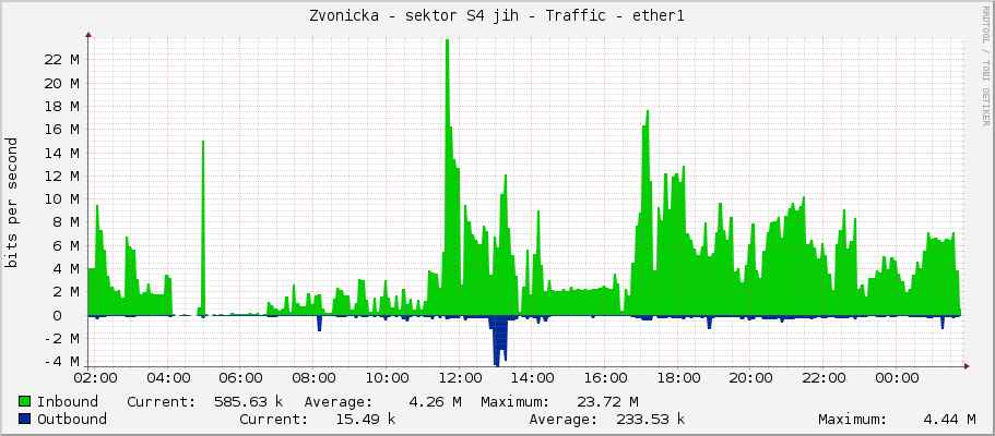 Zvonicka - sektor S4 jih - Traffic - ether1