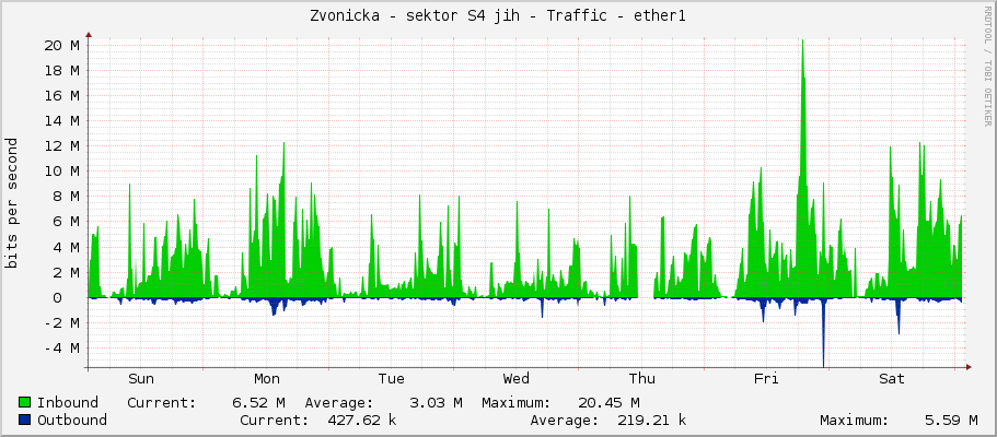 Zvonicka - sektor S4 jih - Traffic - ether1