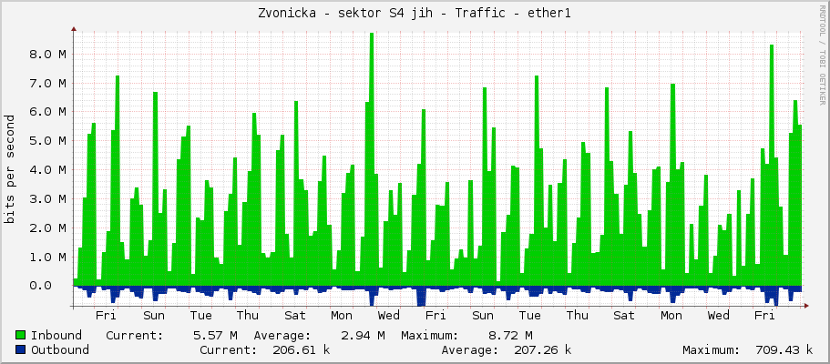 Zvonicka - sektor S4 jih - Traffic - ether1