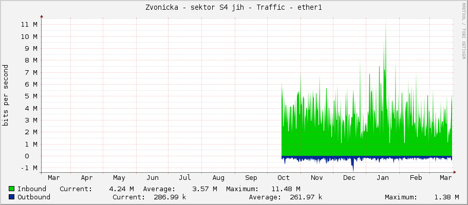 Zvonicka - sektor S4 jih - Traffic - ether1
