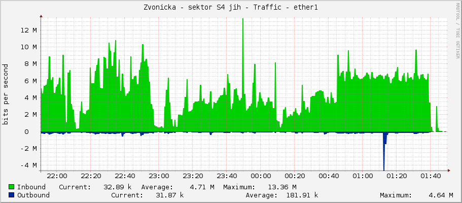 Zvonicka - sektor S4 jih - Traffic - ether1