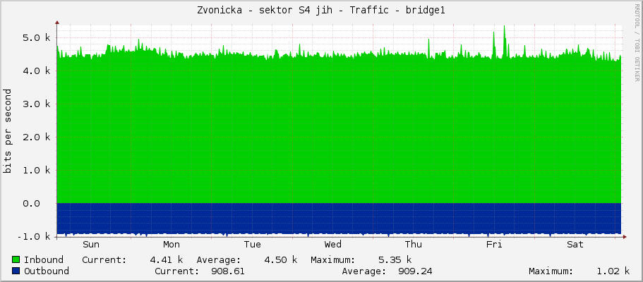 Zvonicka - sektor S4 jih - Traffic - bridge1