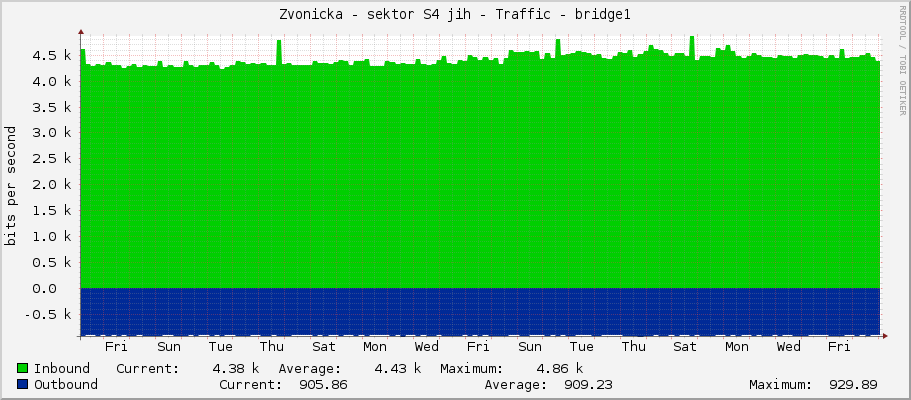 Zvonicka - sektor S4 jih - Traffic - bridge1
