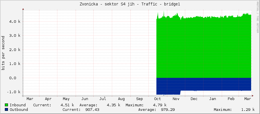 Zvonicka - sektor S4 jih - Traffic - bridge1