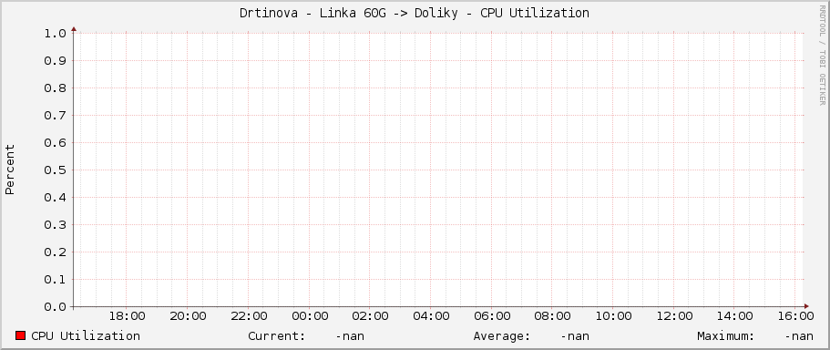 Drtinova - Linka 60G -> Doliky - CPU Utilization