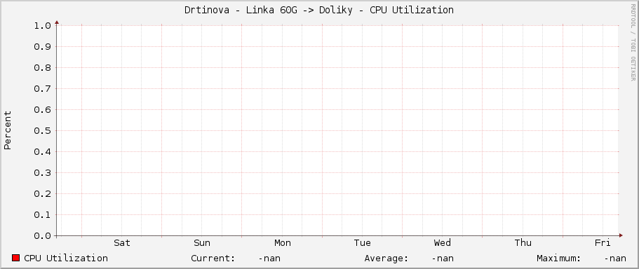 Drtinova - Linka 60G -> Doliky - CPU Utilization