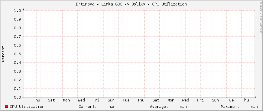 Drtinova - Linka 60G -> Doliky - CPU Utilization